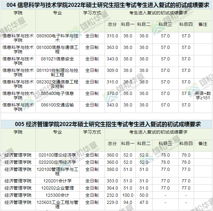 2022年西南交通大學研究生複試分數線公佈