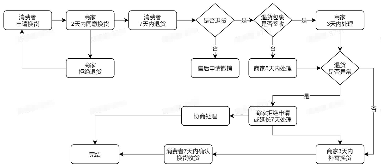 抖音买东西申请售后流程
