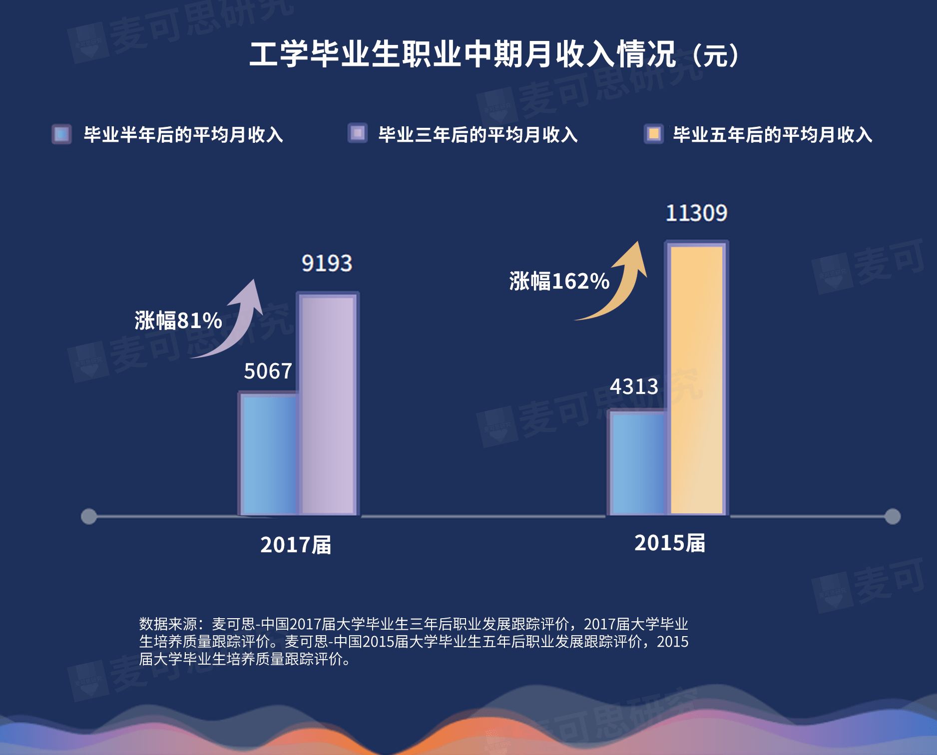 月收入连续五年最高！这个学科实火