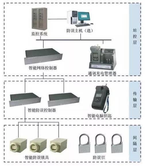 安全生产丨重视并学习电气五防闭锁