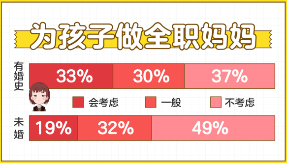 百合佳缘集团发布中国男女婚恋观报告：49%未婚女性表示不考虑做全职妈妈