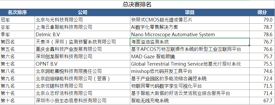 【热烈庆祝】第五届全球物联网大会云上会议完美收官！