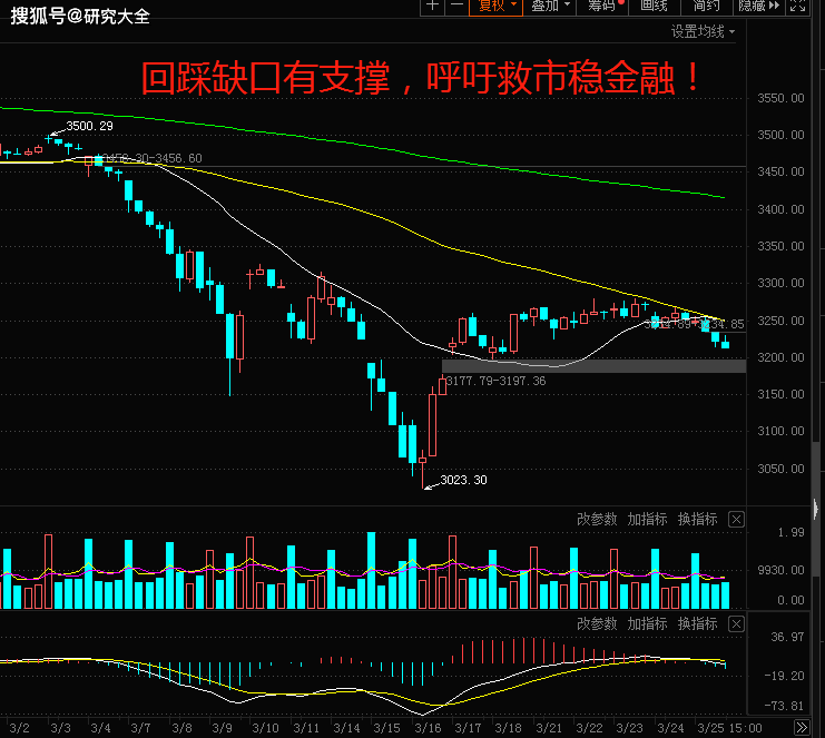 原创回踩缺口呼吁救市稳金融