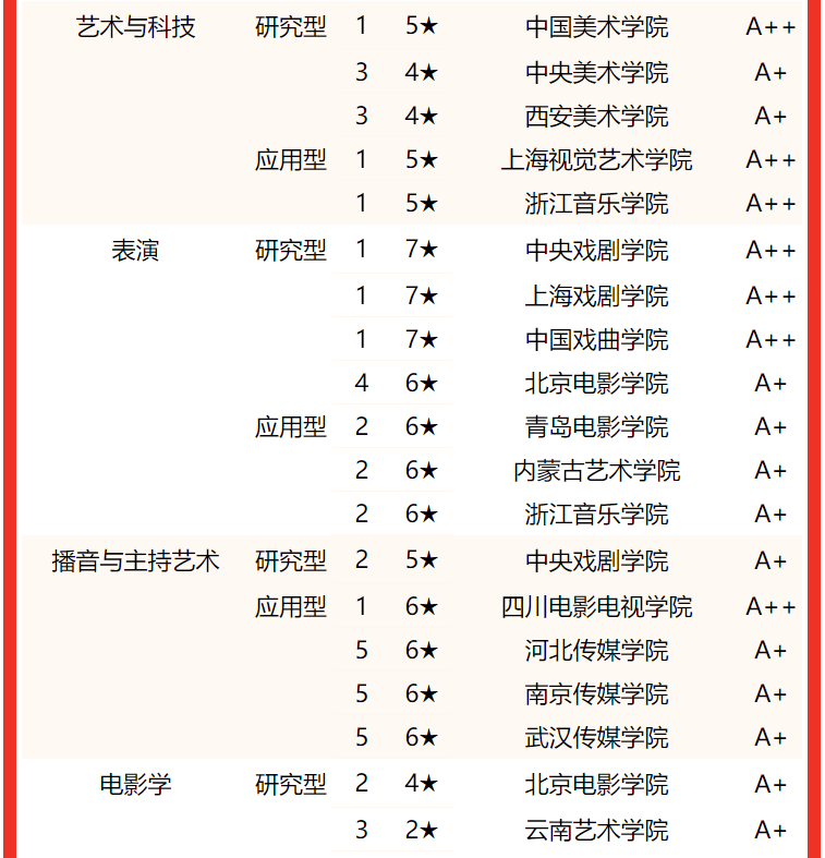 中央美术学院夺魁最新2022中国艺术类大学专业排名揭晓