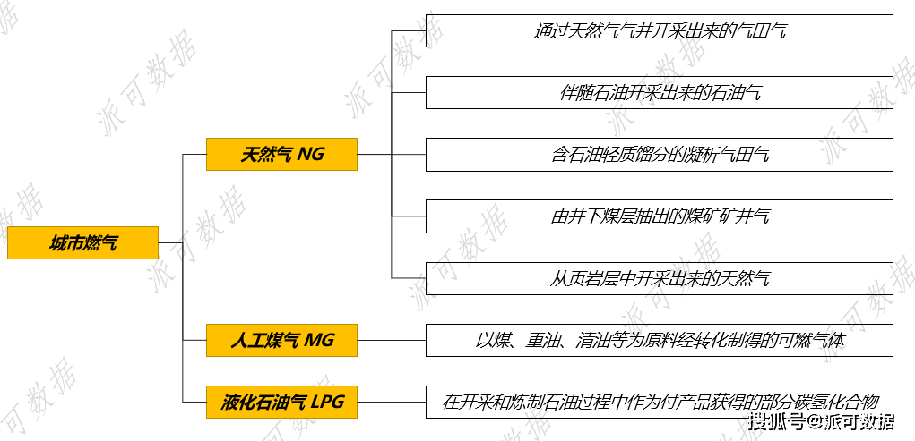 城市燃气运营模式解析与商业智能bi 分析知识体系 天然气 年收入 业务