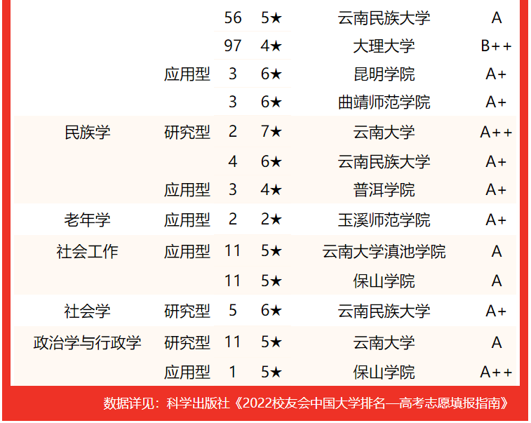 校友會2022雲南省大學一流專業排名昆明理工大學雲南大學前二