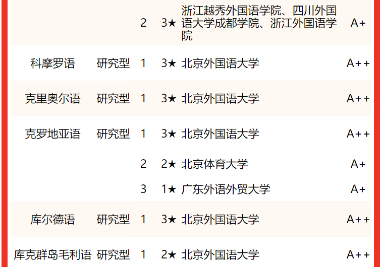 2022中國大學外國語言文學類一流專業排名北京外國語大學第一