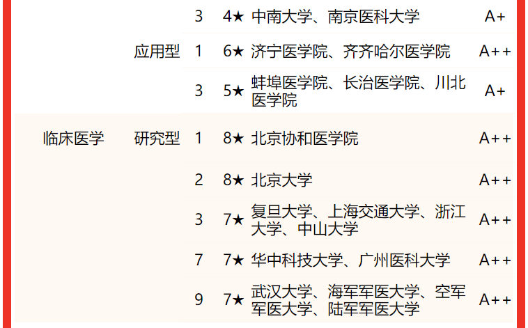 原創校友會2022中國大學臨床醫學類一流專業排名北京協和醫學院第一