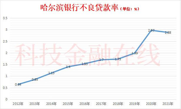 哈尔滨银行行长与董秘双双辞职 去年净利润腰斩