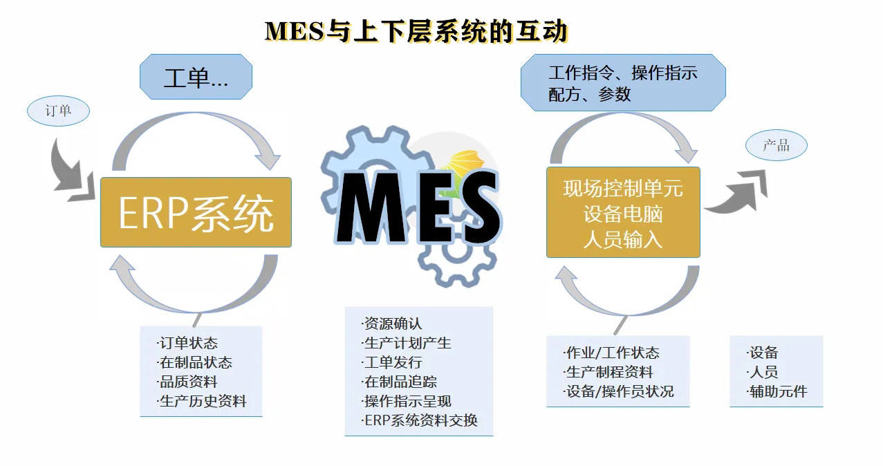 中间部分为mes系统,负责完成产品制造工作,产品的规格,型号,参数等