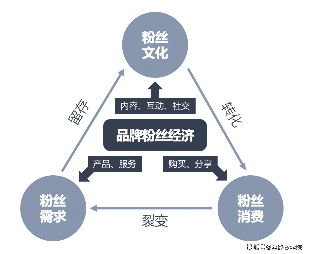 粉丝经济下的品牌营销思路