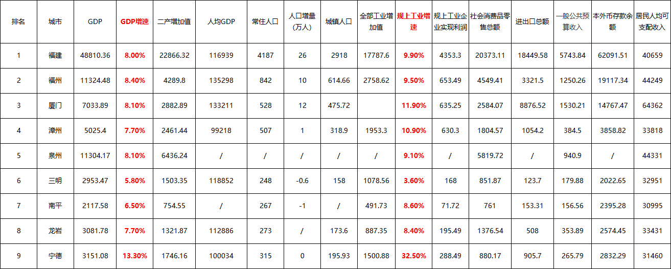 福建2021gdp_2021年福建各市GDP大洗牌!福州第一,宁德连超三市!三明排名……(2)