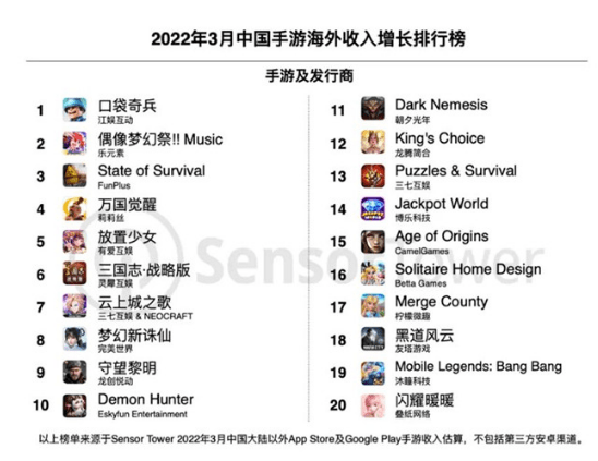 22年3月出海中国手游榜 原神 稳居榜首 移动游戏 收入 美国