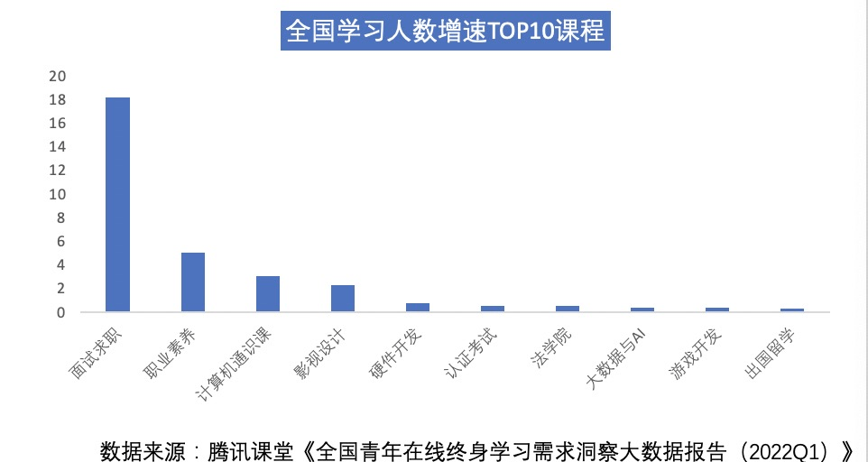 腾讯课堂数据报告q1全国在线学习规模增长21广东学习人数全国第一