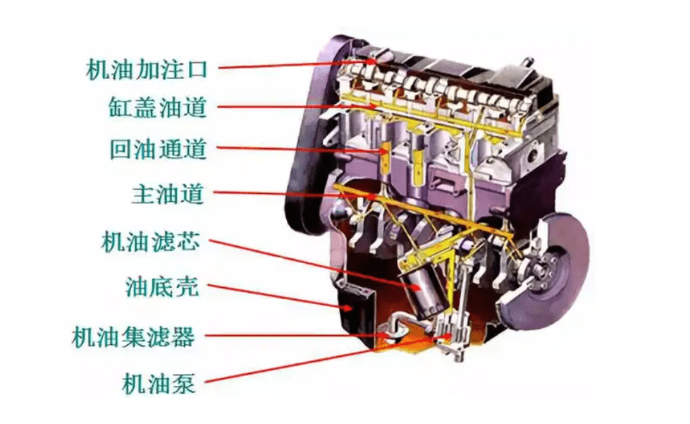 润滑系统主要是对车辆发动机的各个部件进行有效的润滑,防止过度磨损.