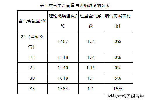 炭火炉温度图片