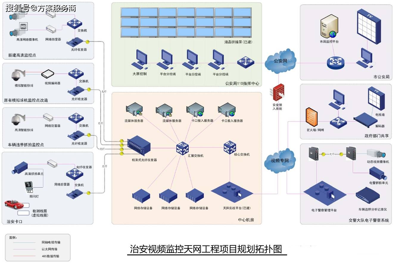 视频监控天网工程规划设计方案