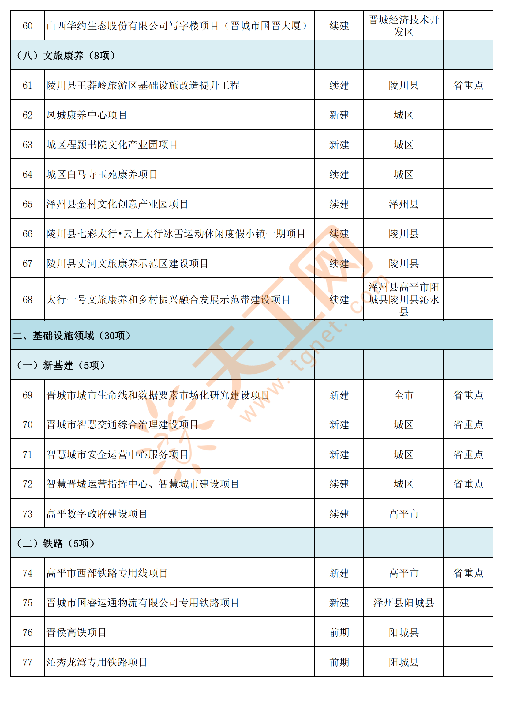 山西省晋城市2022年省市重点工程项目名单