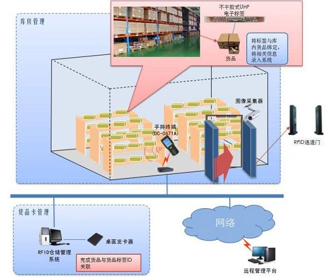 rfid应急物资管理系统