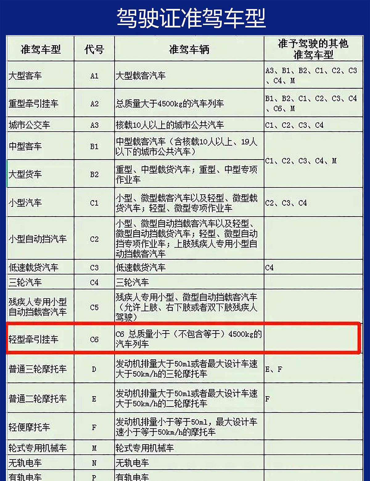 五一小长假开拖挂小房车露营你得先有c6驾照