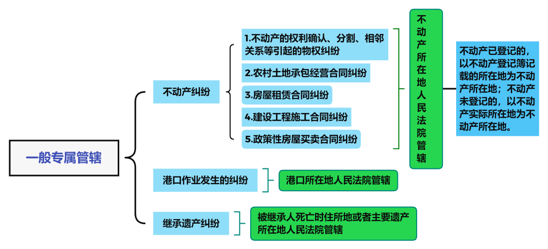 法条解读民事诉讼管辖之专属管辖
