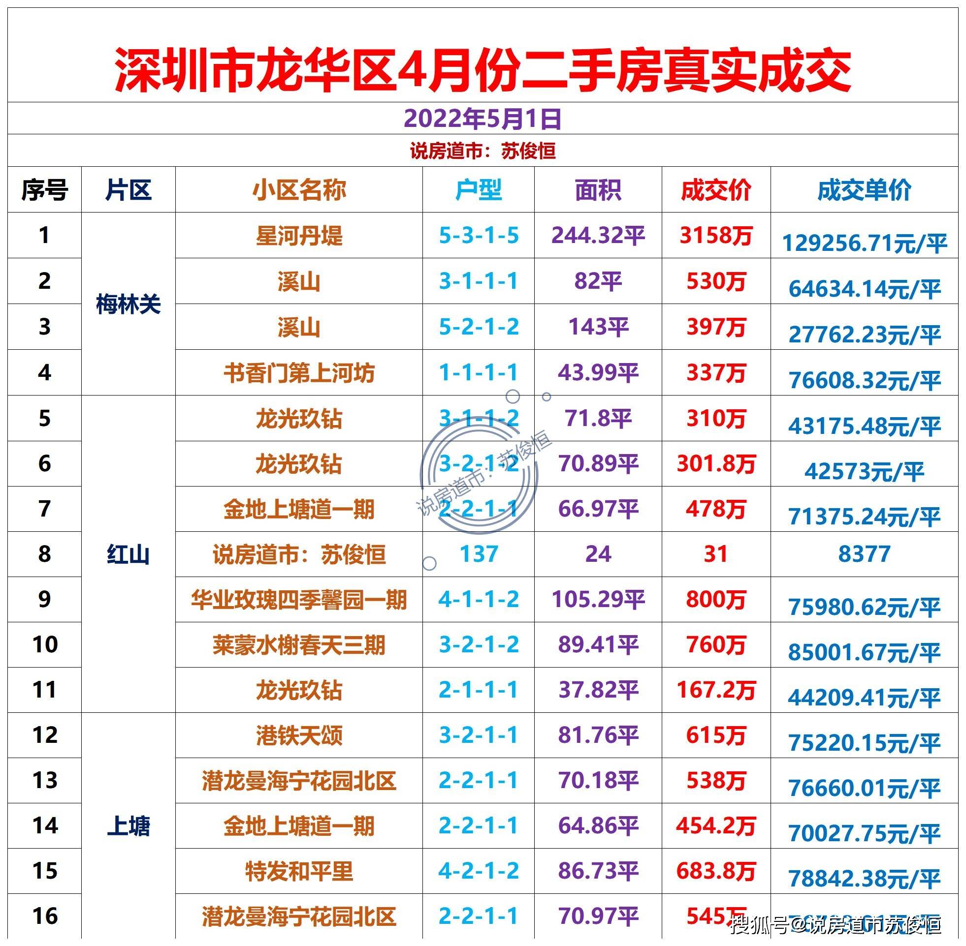 深圳市龙华区龙岗区坪山区盐田区4月份二手房真实成交数据汇总