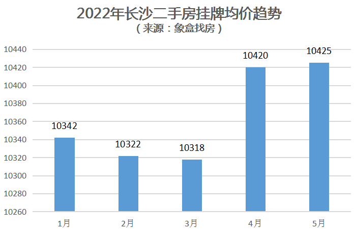 5月長沙二手房價開福天心嶽麓雨花上漲全市10425元平