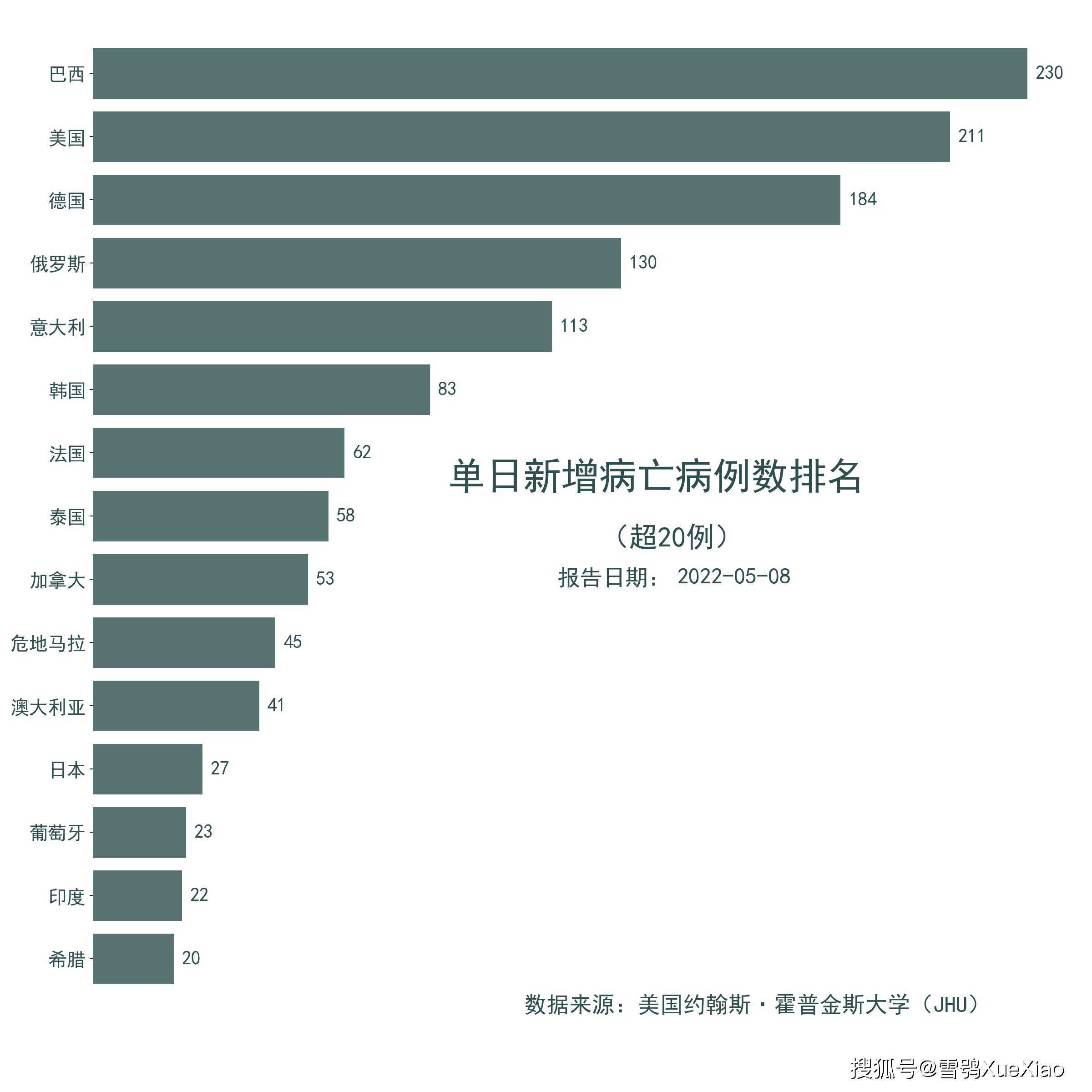 波兰累计超600万 每6人中有1人确诊!全球新冠肺炎疫情 2022.5.