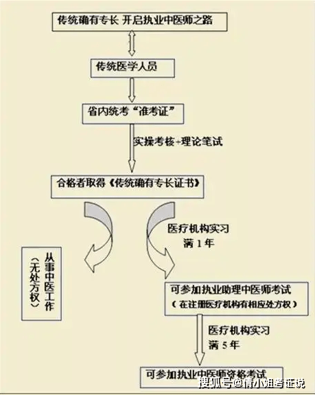 中专毕业证可以考医师资格证吗
