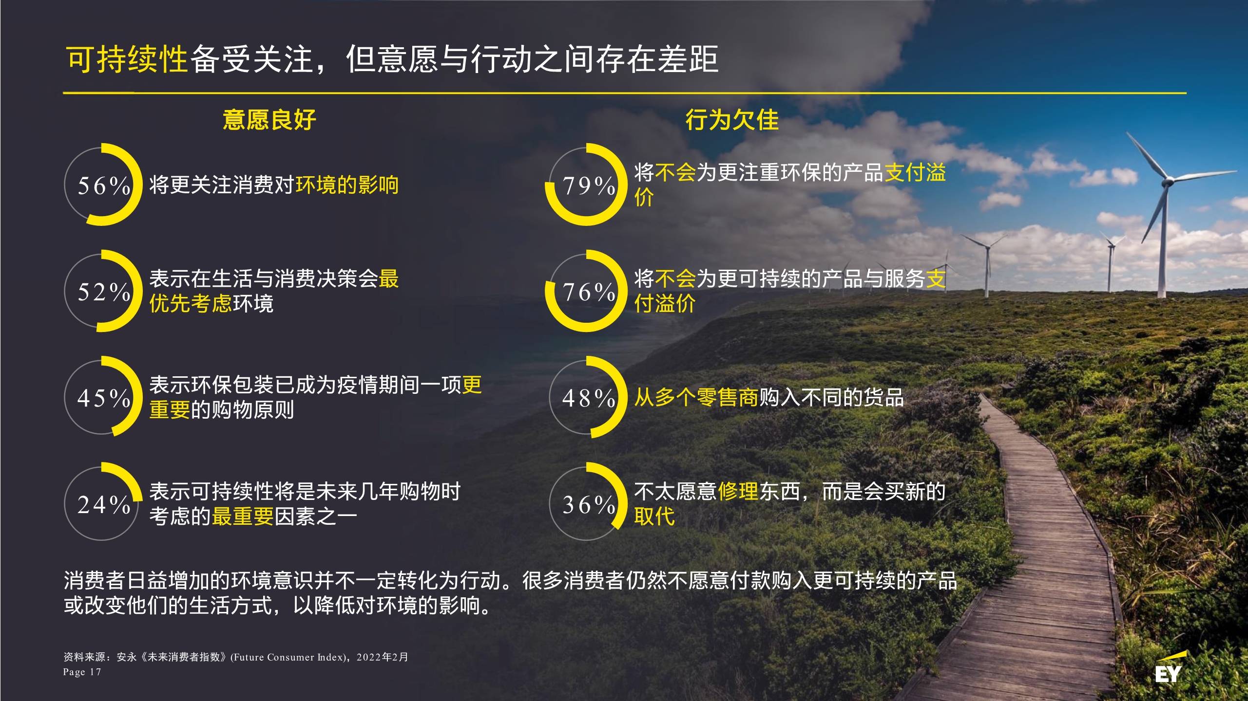 2022年未来消费者指数