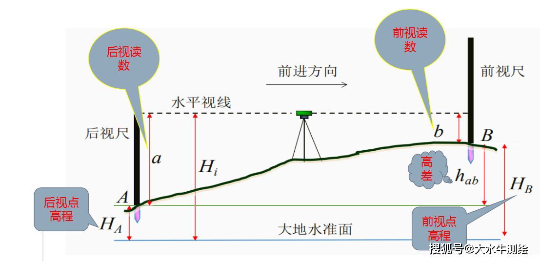 水準儀的測量原理及具體的操作使用!快收藏起來!_讀數_高程_水平