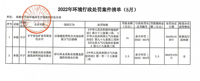 豐寧宏達礦業有限責任公司以逃避監管的方式違法排放大氣汙染物,承德