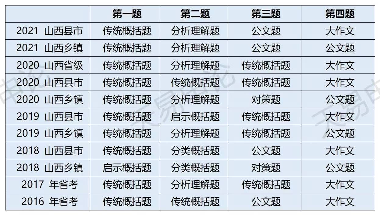 山西省考申论题型及题量（2021-2016山西省考申论考情分析）