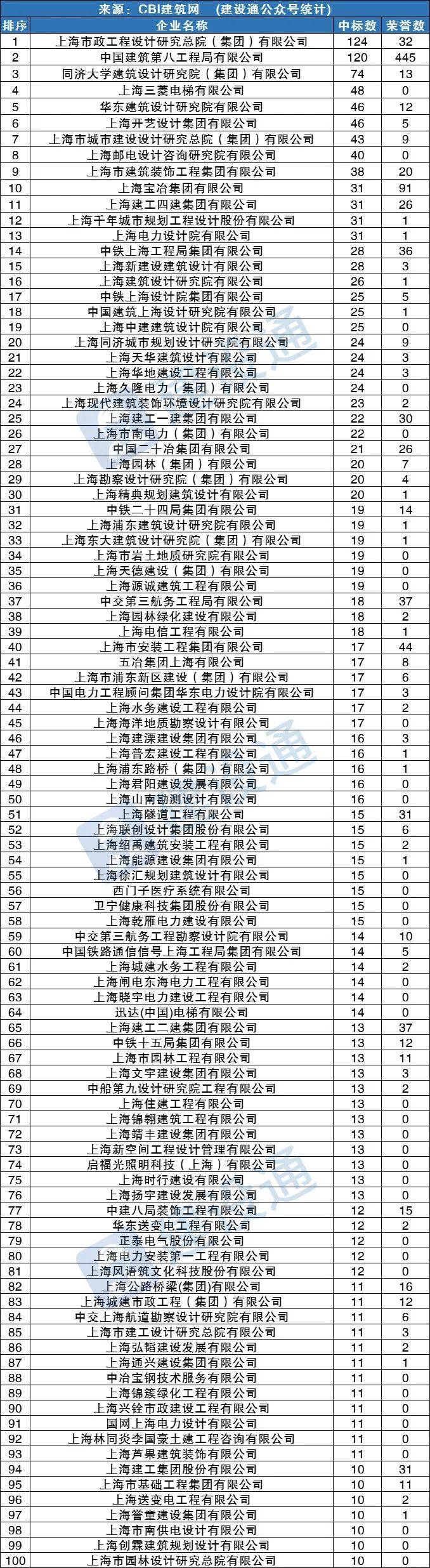 上海第一季度建企中标100强
