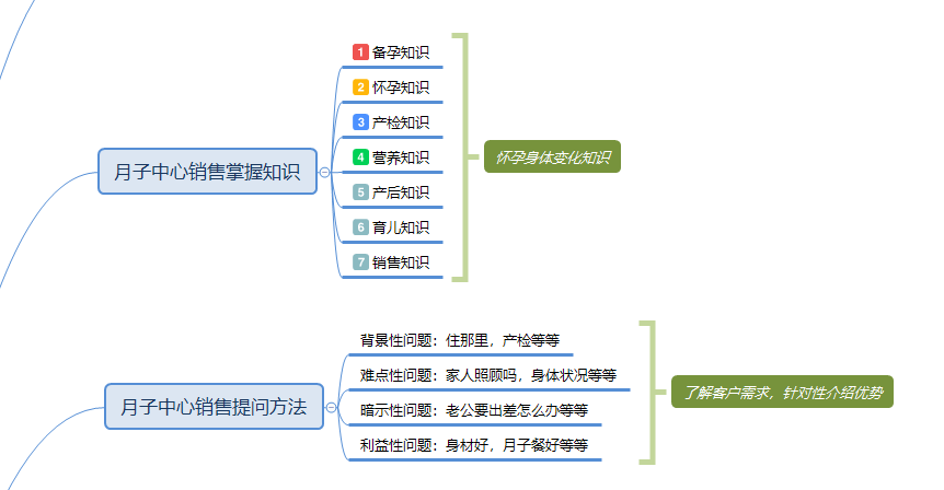 月子中心銷售技巧思維導圖月子會所銷售話術培訓與談單技巧