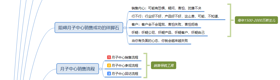 月子中心销售技巧思维导图月子会所销售话术培训与谈单技巧