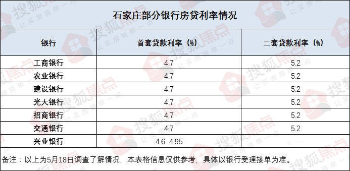 石家庄多家银行首套房贷利率最低4.7% 公积金贷款额度仍按照60万执行