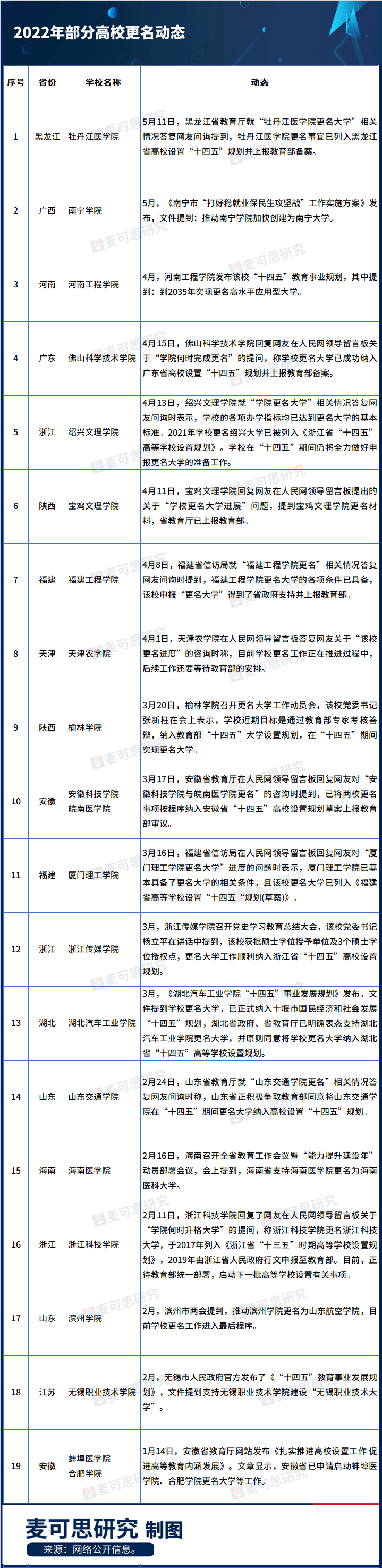 超20所高校，将更名大学？