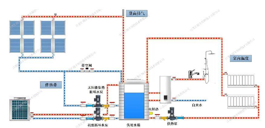 太阳能取暖系统的加热方式运行原理与辅助能源介绍