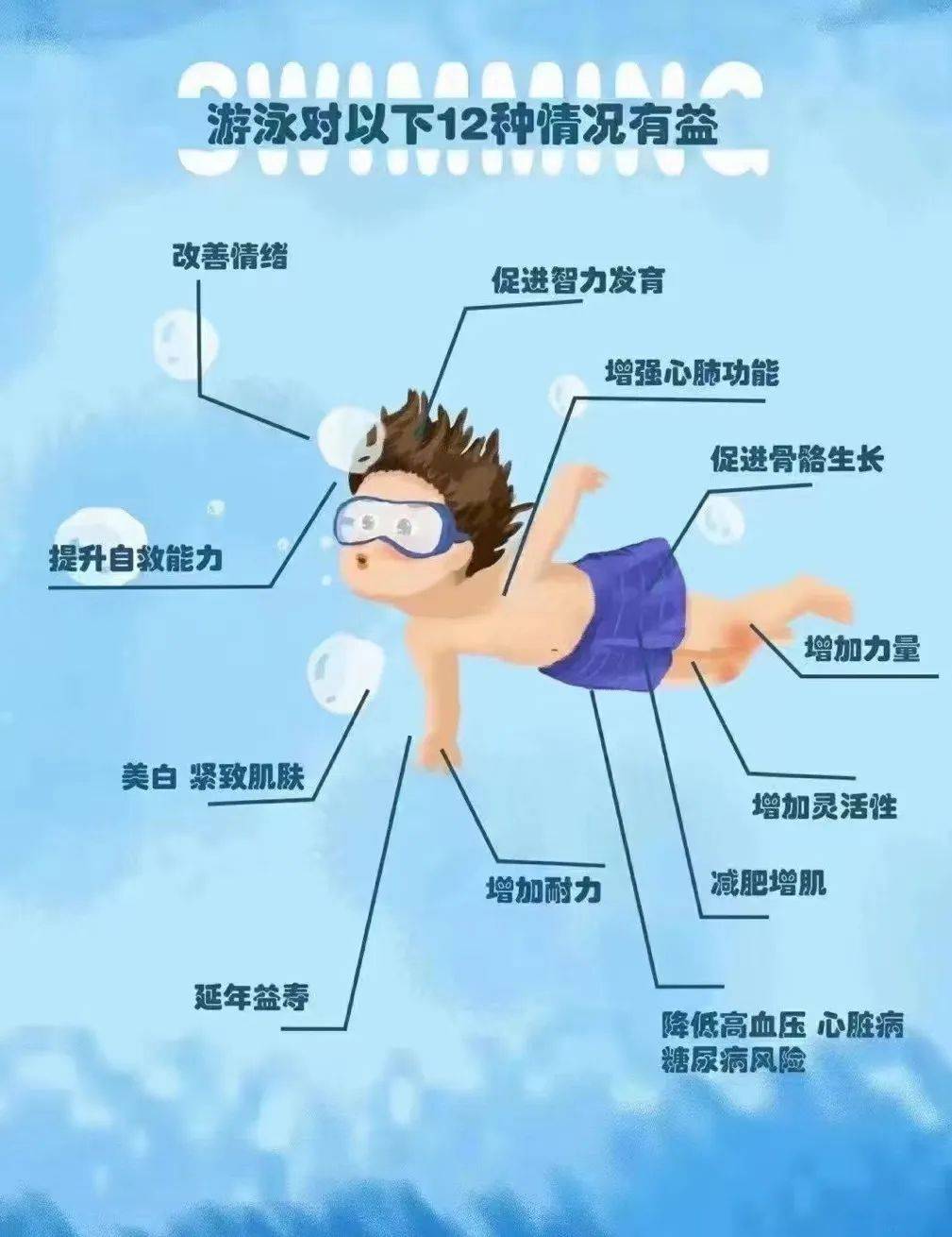 游泳可以锻炼儿童的心肺功能,游泳是一种有氧运动,在游泳的时候孩子的