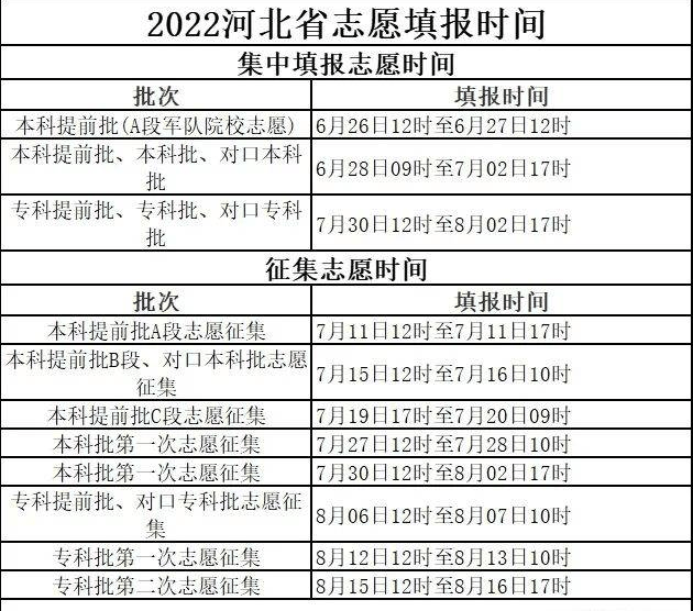 2022河北高考志愿填报时间出炉~解析填报时间轴!_征集_本科_准考证