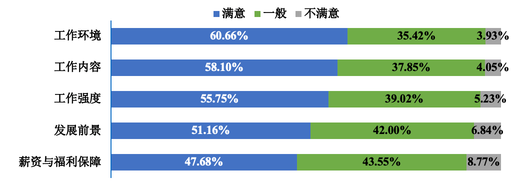 2021届大学生灵活就业六大现状_胜任_工作_领域