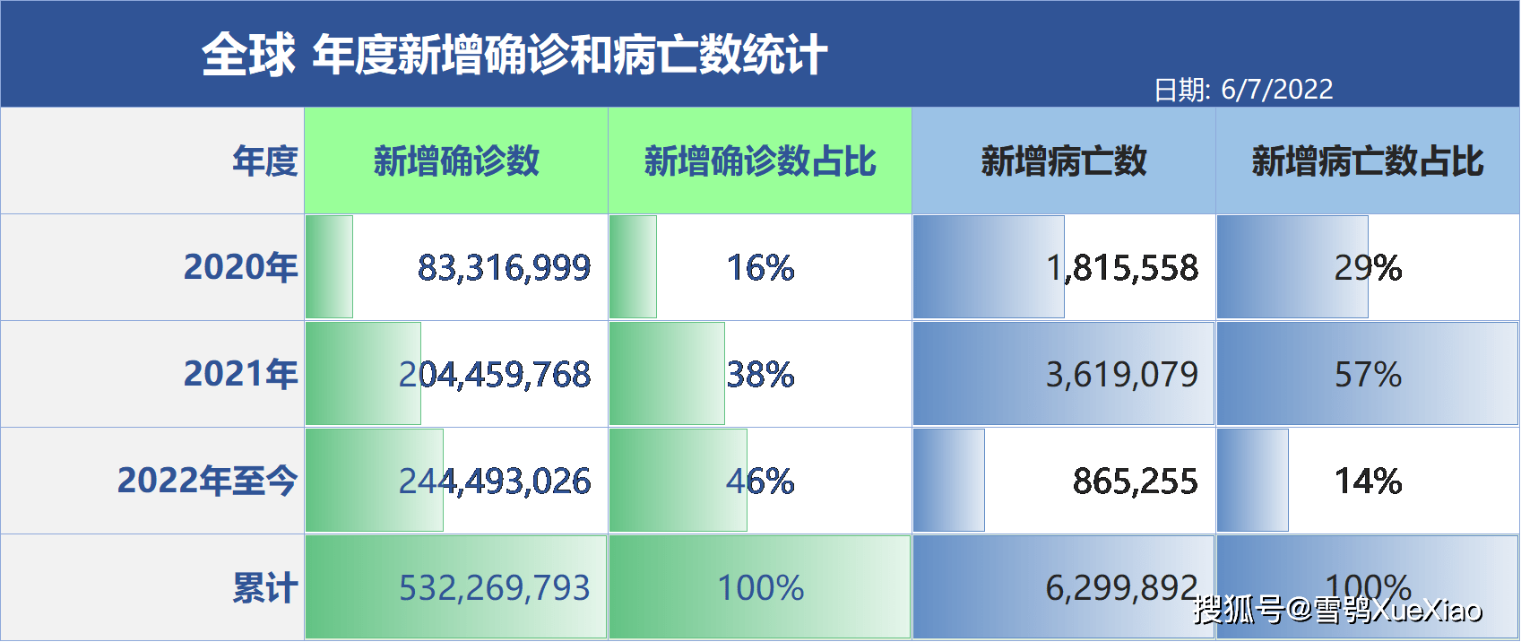 全球累计新冠病亡离630万仅差108例全球新冠肺炎疫情202267