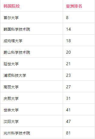 2022年泰晤士亞洲大學排名前100名韓國上榜院校