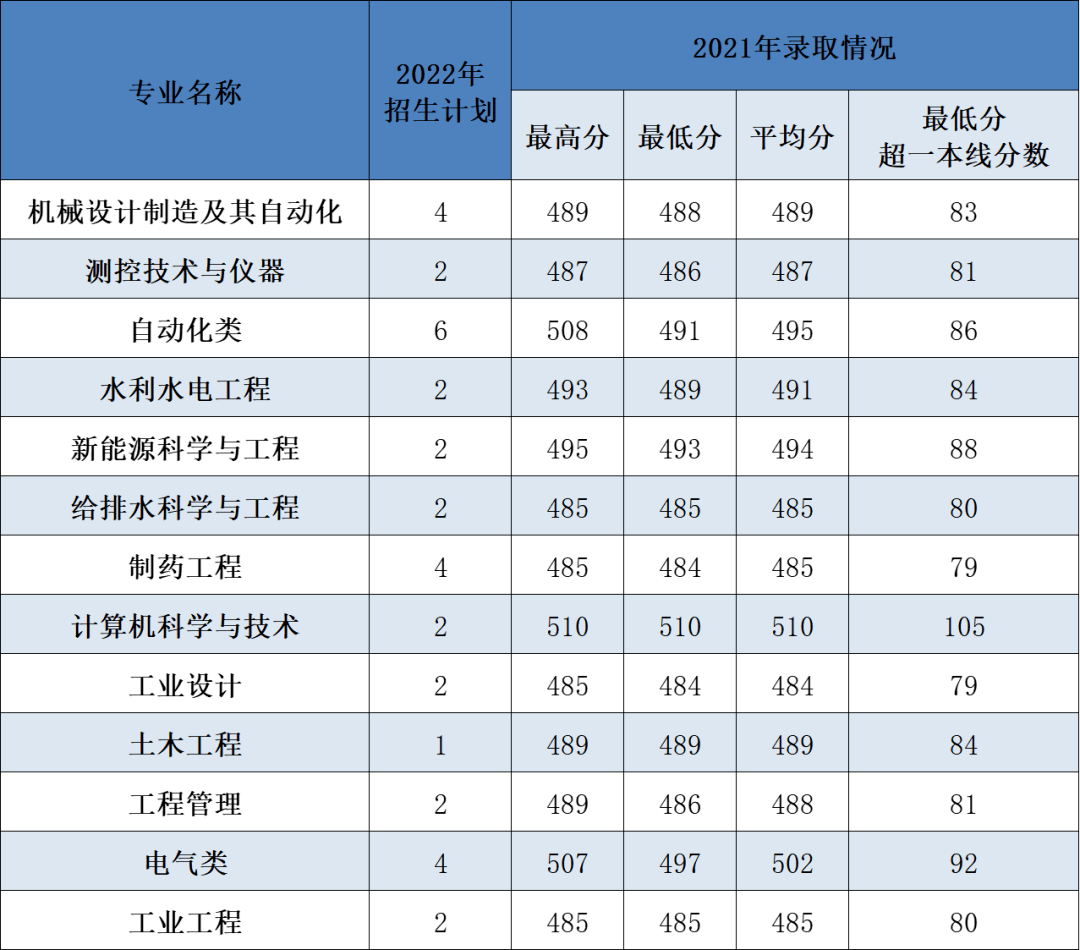 自動化類包括自動化(卓越班),電子信息工程,電氣工程與智能控制3個