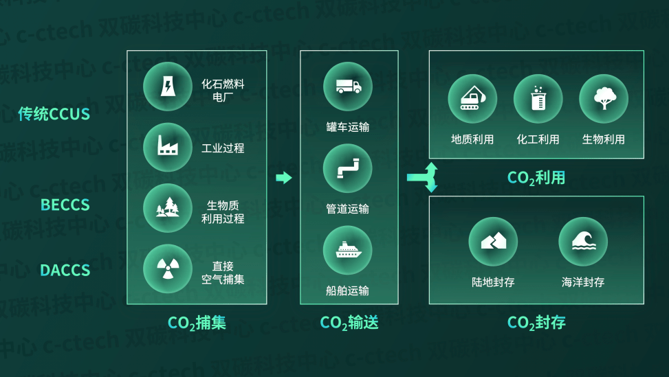浙达能源观察室丨二氧化碳也能打包一分钟了解ccus