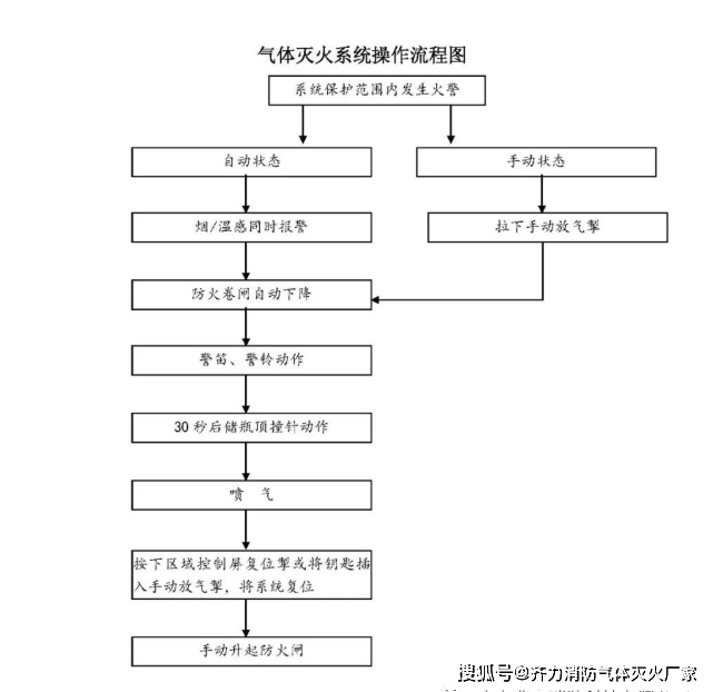 七氟丙烷灭火设备气体灭火系统操作流程图