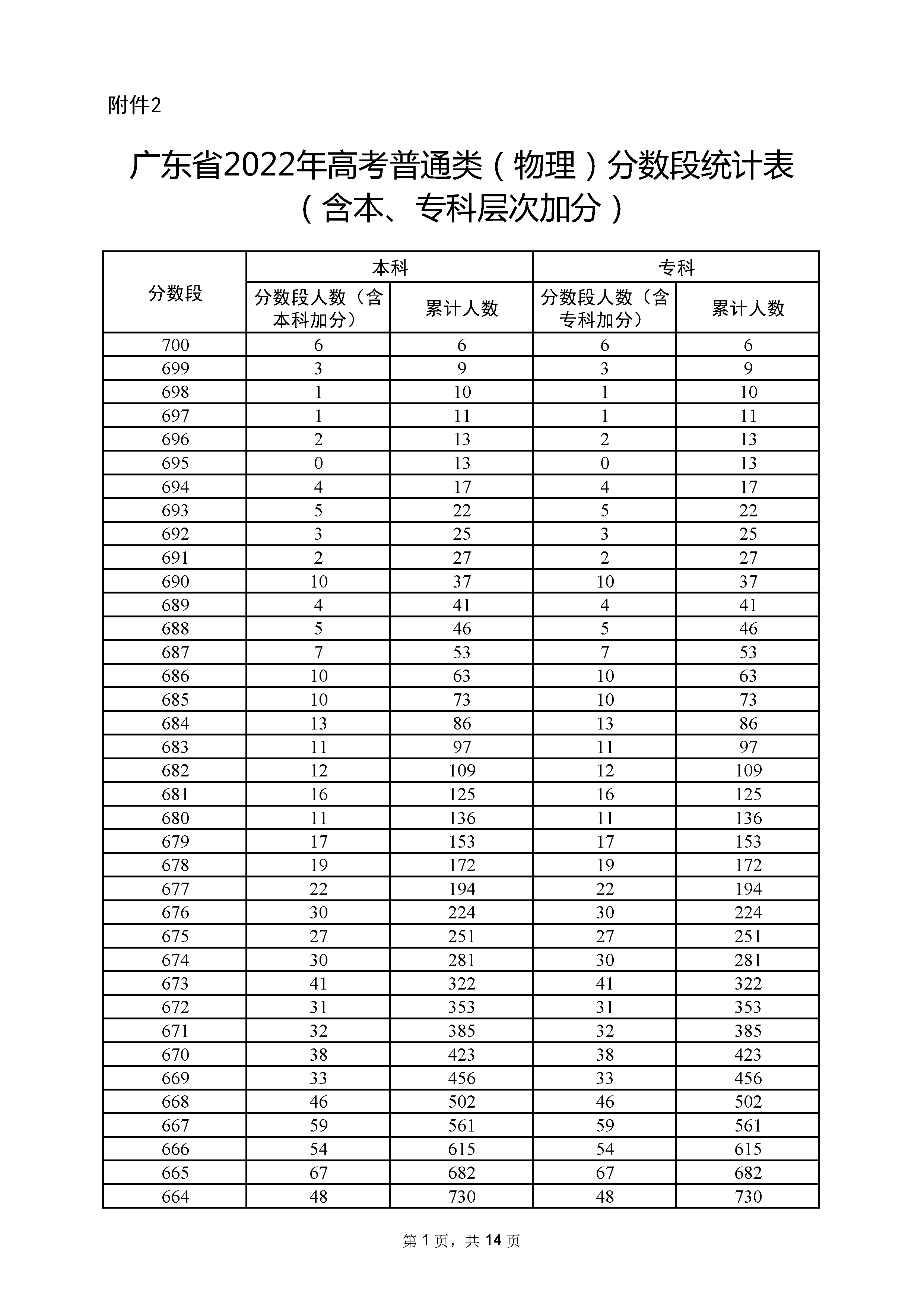 广东省2022年高考物理一分一段统计表含本专科层次加分