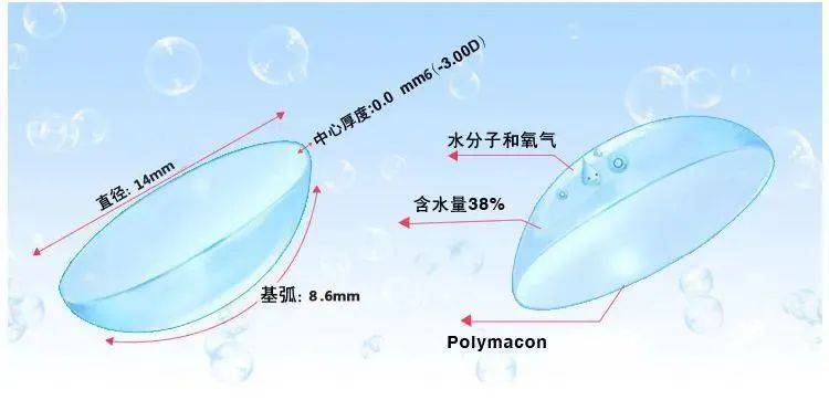 对于隐形眼镜而言,尺码就是直径和基弧,通常起决定因素的是基弧.01.适