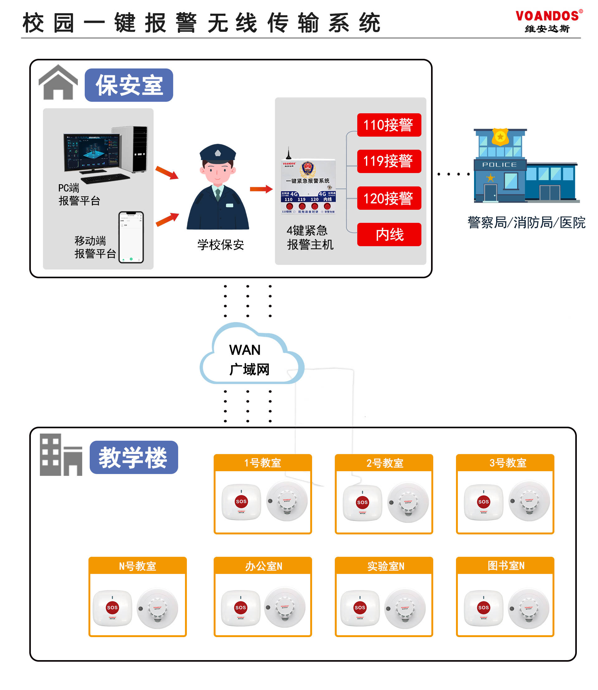 助力平安校园--维安达斯nb物联网一键报警系统介绍